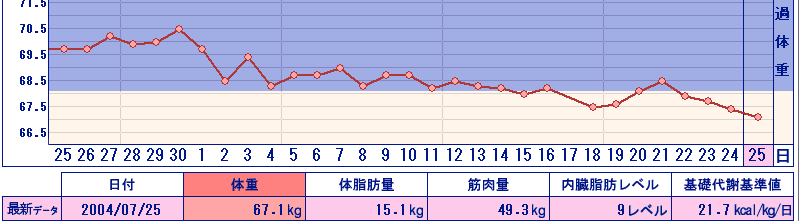 6/25～7/25の体重変化グラフ