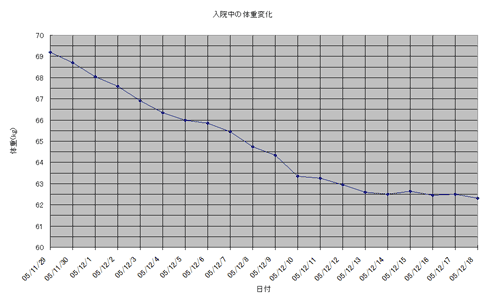 入院中の体重変化